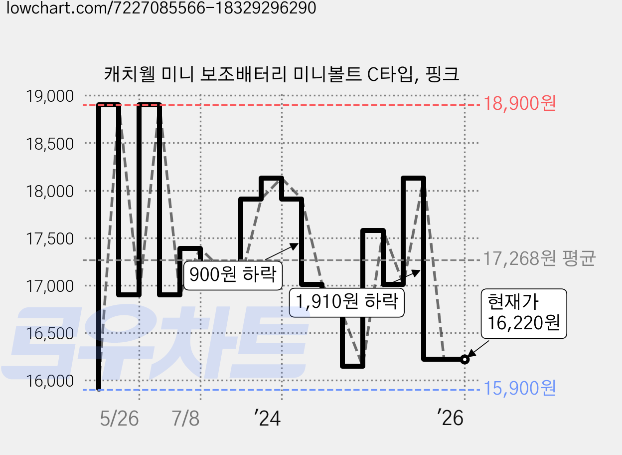 캐치웰 미니 보조배터리 미니볼트 C타입, 핑크 가격 변동 차트, 현재가 16,220원, 역대최저가