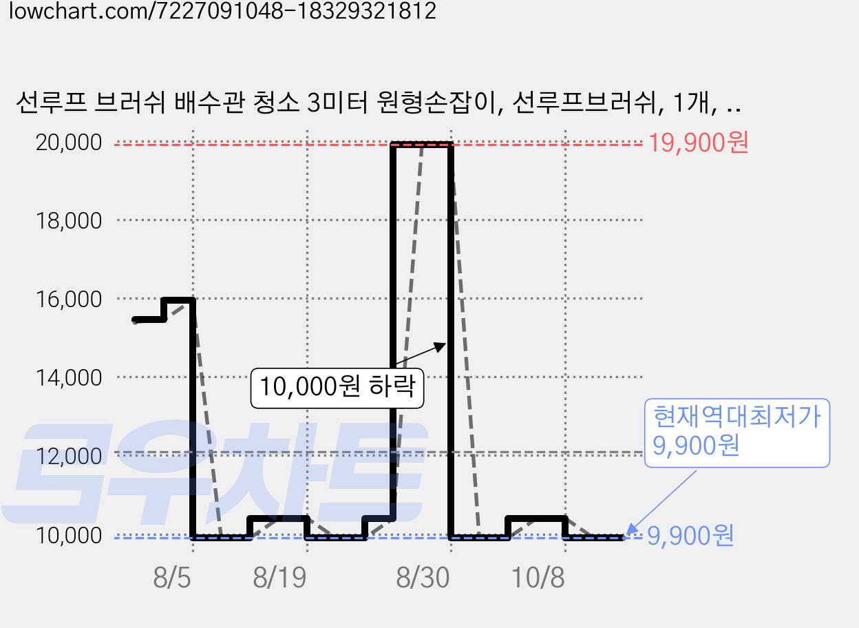 선루프 브러쉬 배수관 청소 3미터 원형손잡이, 선루프브러쉬, 1개, 3M 가격 변동 차트, 현재가 9,900원, 역대최저가
