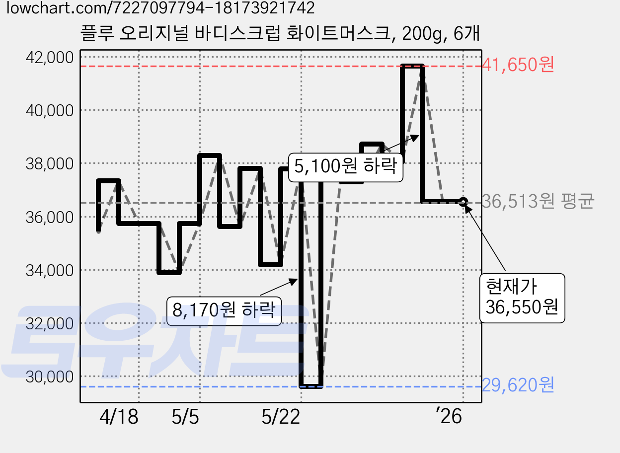 플루 오리지널 바디스크럽 화이트머스크, 200g, 6개 가격 변동 차트, 현재가 36,550원, 역대최저가
