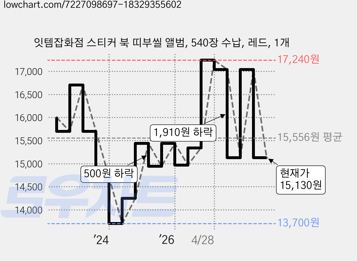 잇템잡화점 스티커 북 띠부씰 앨범, 540장 수납, 레드, 1개 가격 변동 차트, 현재가 15,130원, 관측 최저가 13,700원