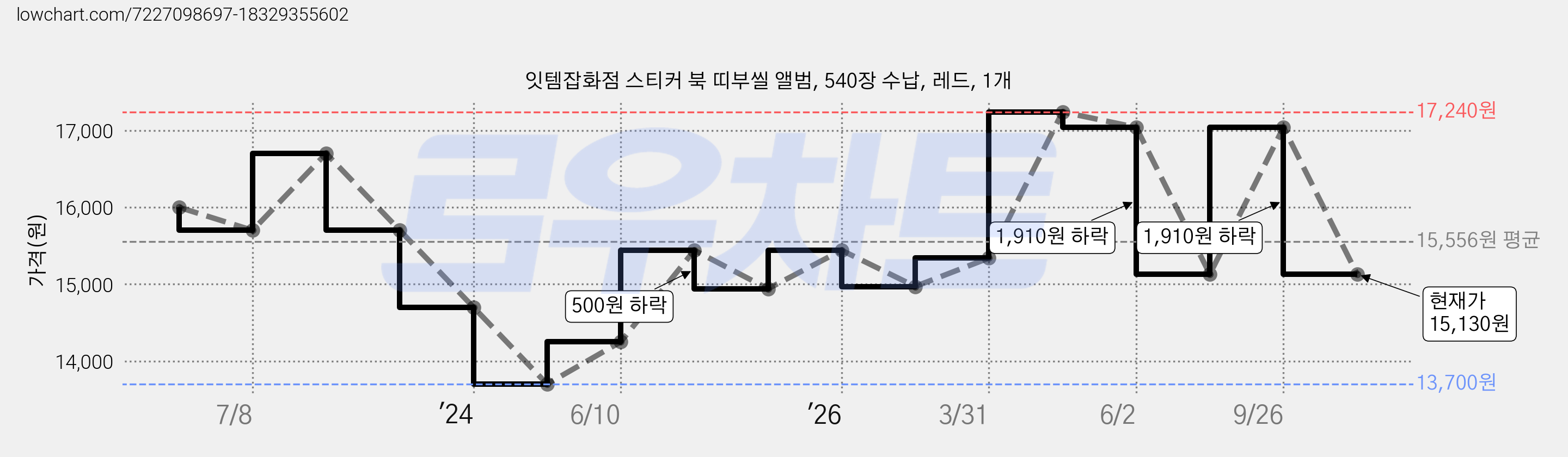 잇템잡화점 스티커 북 띠부씰 앨범, 540장 수납, 레드, 1개 가격 변동 차트, 현재가 15,130원, 관측 최저가 13,700원