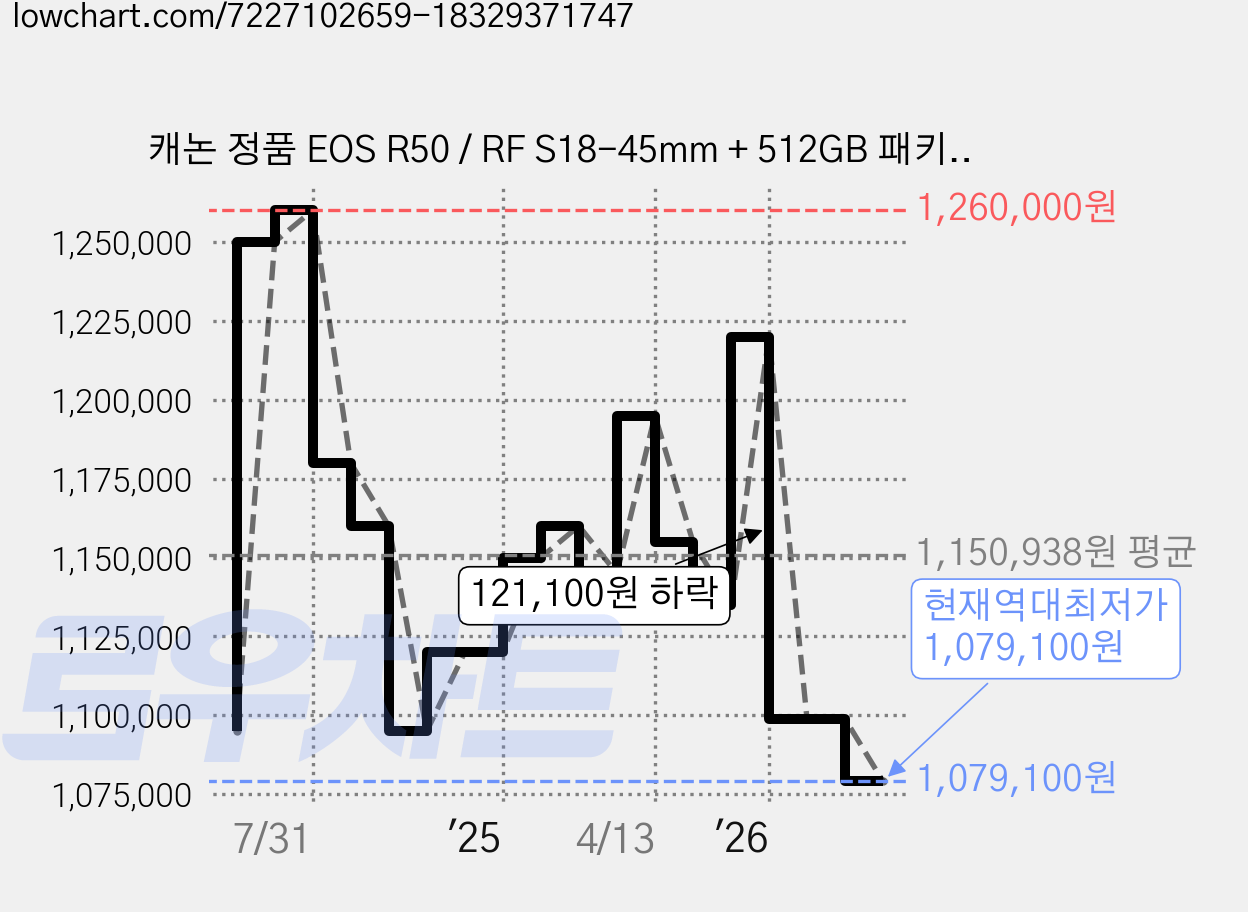 캐논 정품 EOS R50 / RF S18-45mm + 512GB 패키지/ED, 02.캐논R50/RF S18-45/128G+9종/화이트 가격 변동 차트, 현재가 1,079,100원, 역대최저가