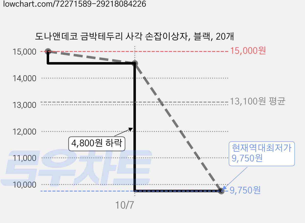 도나앤데코 금박테두리 사각 손잡이상자, 블랙, 20개 가격 변동 차트, 현재가 9,750원, 역대최저가