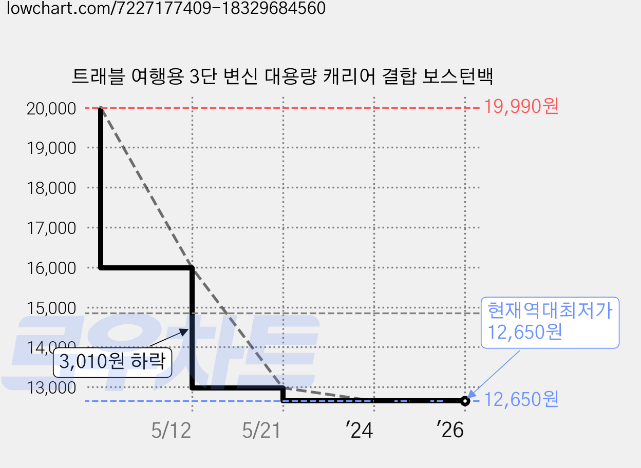 트래블 여행용 3단 변신 대용량 캐리어 결합 보스턴백 가격 변동 차트, 현재가 12,650원, 역대최저가