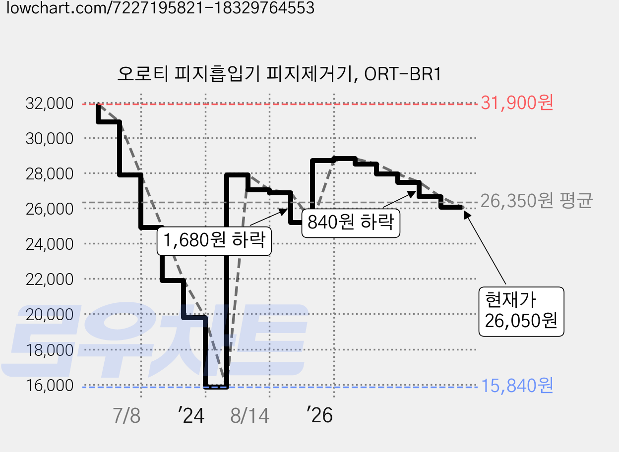 오로티 피지흡입기 피지제거기, ORT-BR1 가격 변동 차트, 현재가 26,050원, 관측 최저가 15,840원