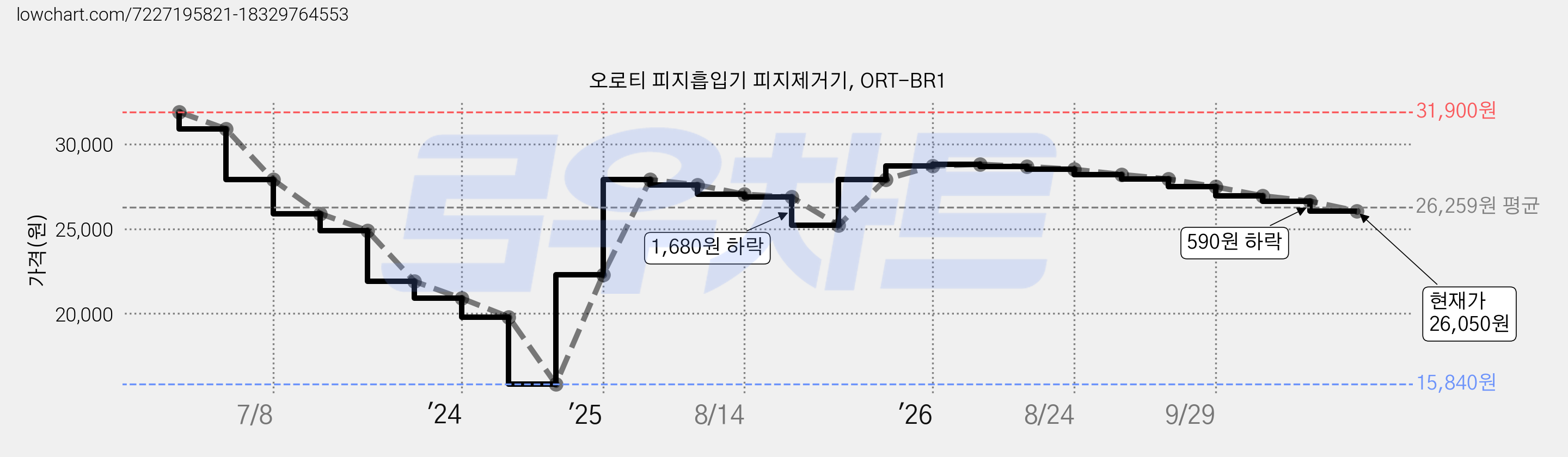 오로티 피지흡입기 피지제거기, ORT-BR1 가격 변동 차트, 현재가 26,050원, 관측 최저가 15,840원