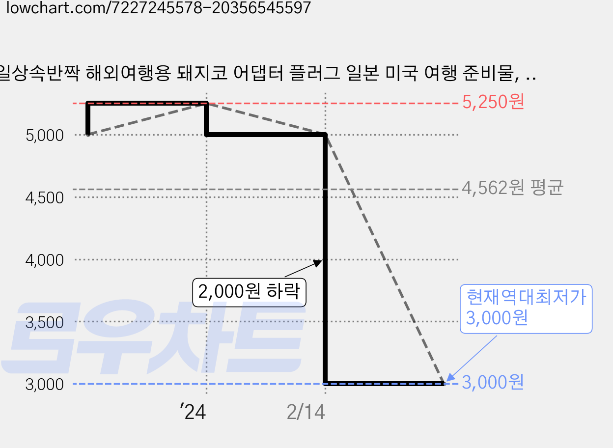 일상속반짝 해외여행용 돼지코 어댑터 플러그 일본 미국 여행 준비물, 4개 가격 변동 차트, 현재가 3,000원, 역대최저가