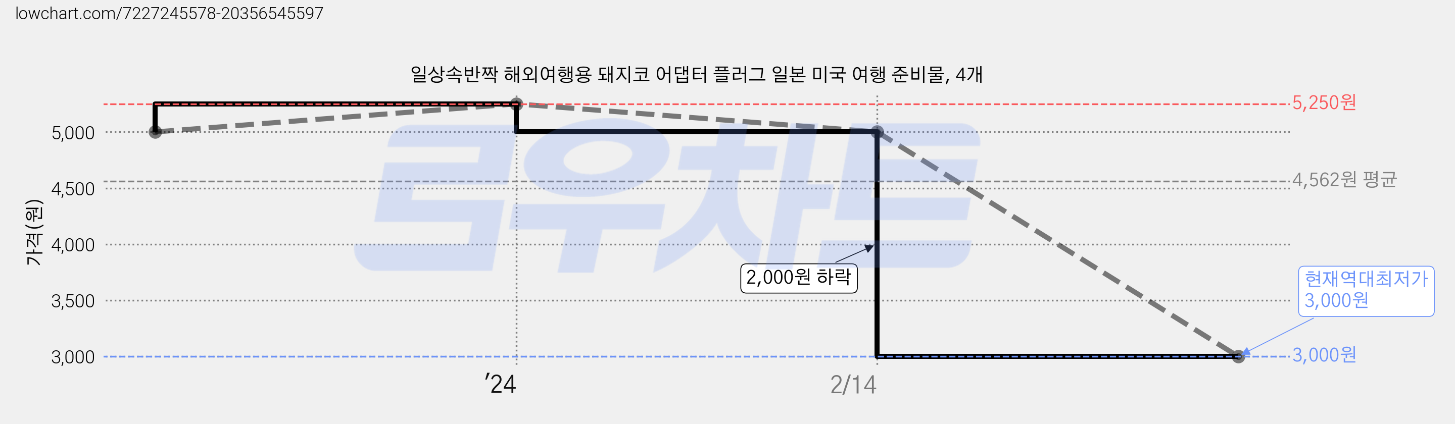 일상속반짝 해외여행용 돼지코 어댑터 플러그 일본 미국 여행 준비물, 4개 가격 변동 차트, 현재가 3,000원, 역대최저가
