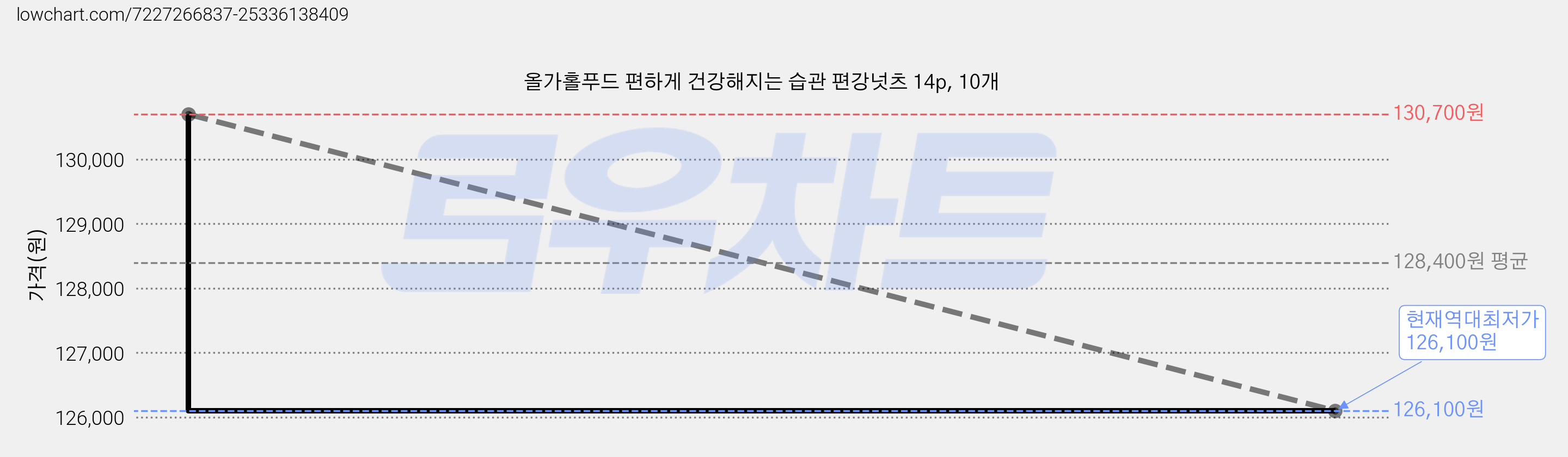 올가홀푸드 편하게 건강해지는 습관 편강넛츠 14p, 10개 가격 변동 차트, 현재가 126,100원, 역대최저가
