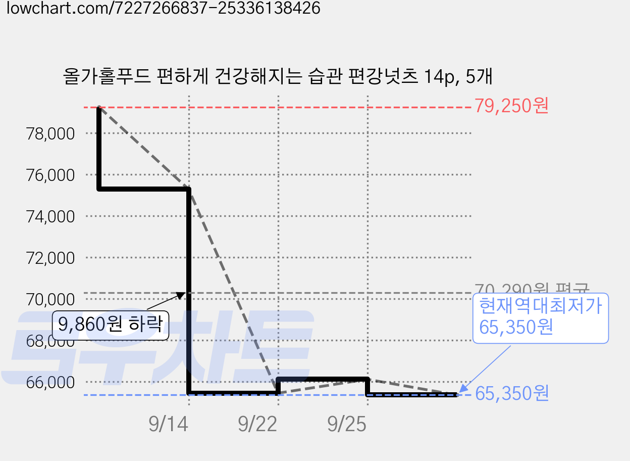 올가홀푸드 편하게 건강해지는 습관 편강넛츠 14p, 5개 가격 변동 차트, 현재가 65,350원, 역대최저가