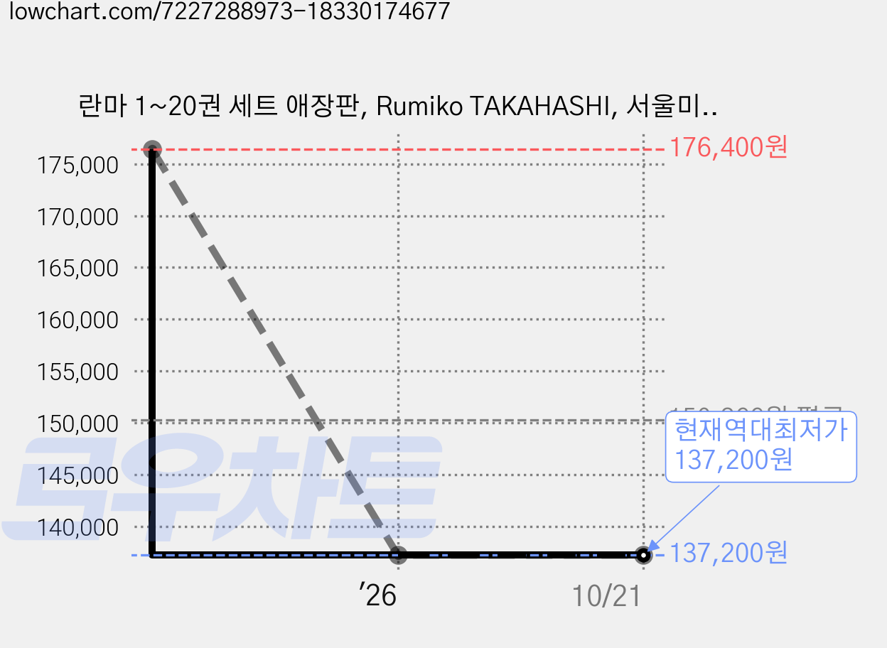 란마 1~20권 세트 애장판, Rumiko TAKAHASHI, 서울미디어코믹스 가격 변동 차트, 현재가 137,200원, 역대최저가