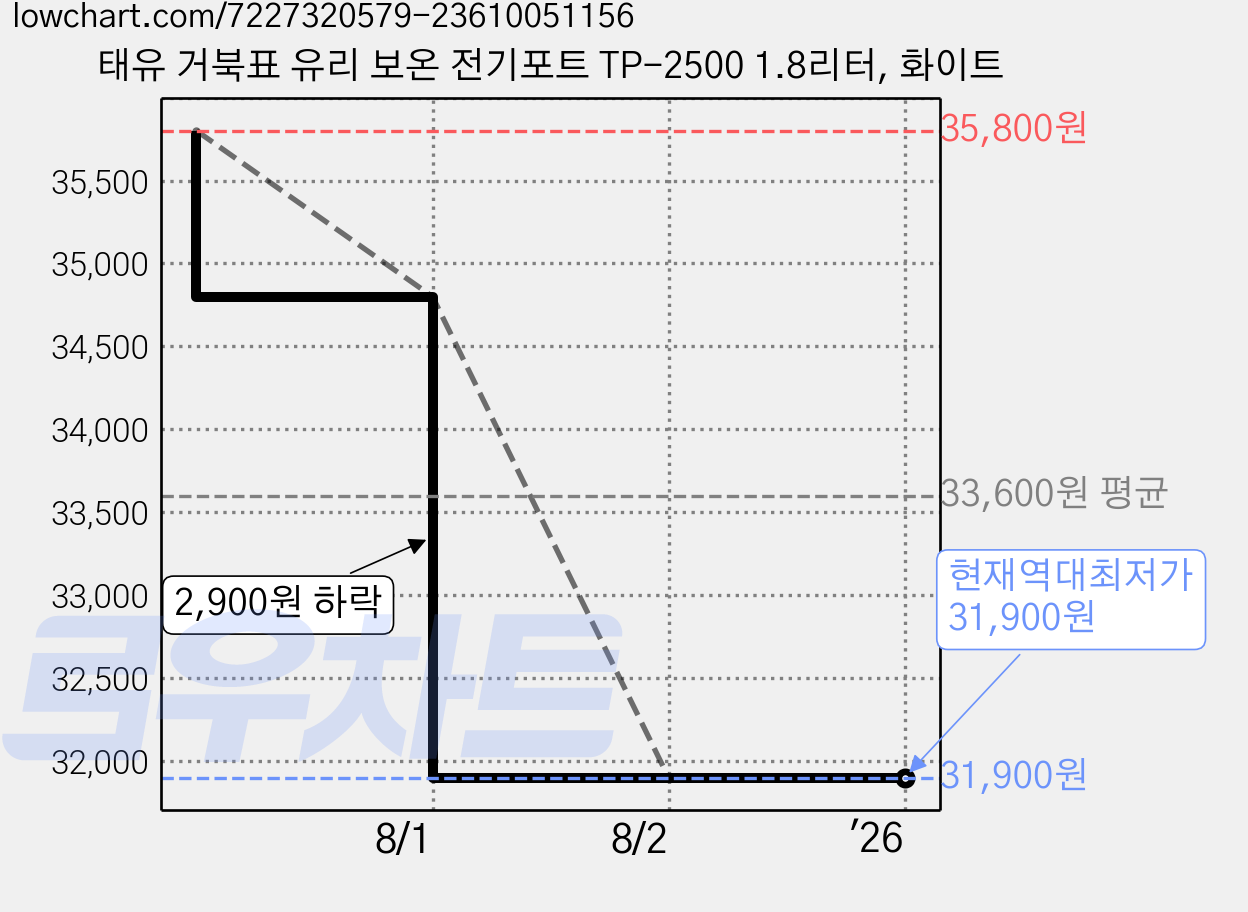 태유 거북표 유리 보온 전기포트 TP-2500 1.8리터, 화이트 가격 변동 차트, 현재가 31,900원, 역대최저가
