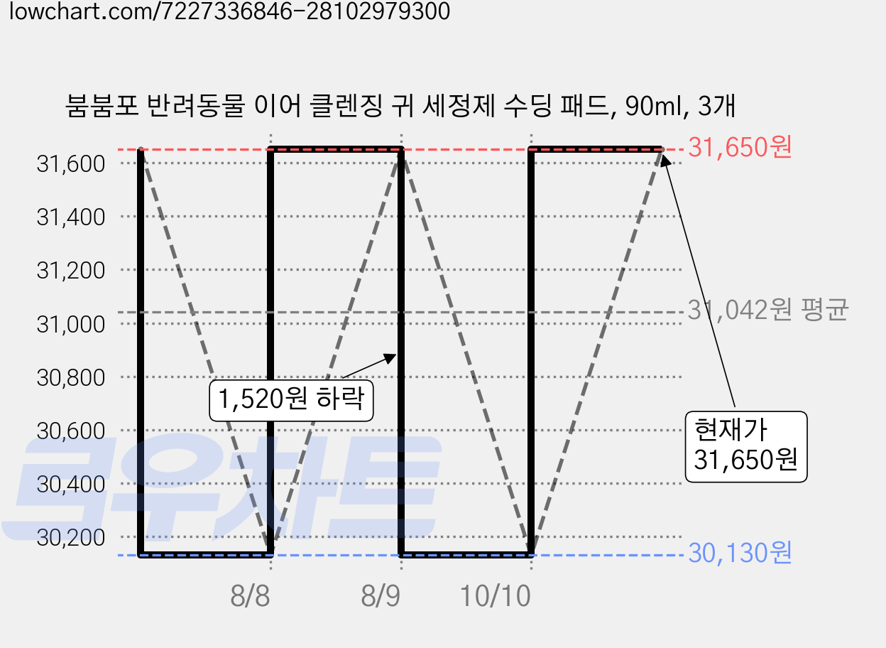 붐붐포 반려동물 이어 클렌징 귀 세정제 수딩 패드, 90ml, 3개 가격 변동 차트, 현재가 31,650원, 관측 최저가 30,130원