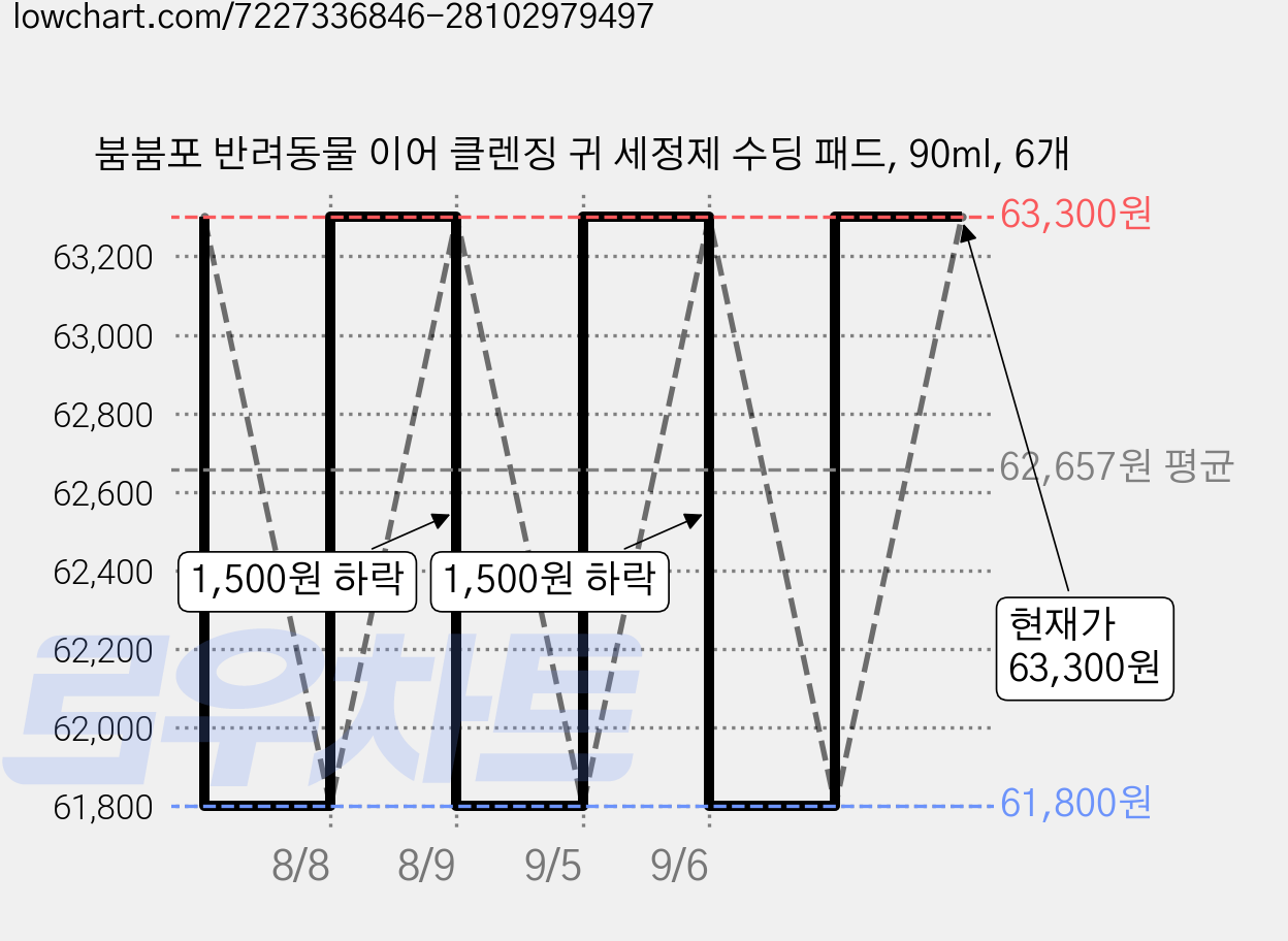 붐붐포 반려동물 이어 클렌징 귀 세정제 수딩 패드, 90ml, 6개 가격 변동 차트, 현재가 63,300원, 관측 최저가 61,800원