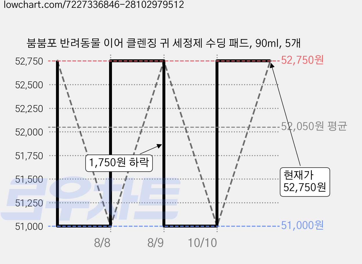 붐붐포 반려동물 이어 클렌징 귀 세정제 수딩 패드, 90ml, 5개 가격 변동 차트, 현재가 51,000원, 역대최저가