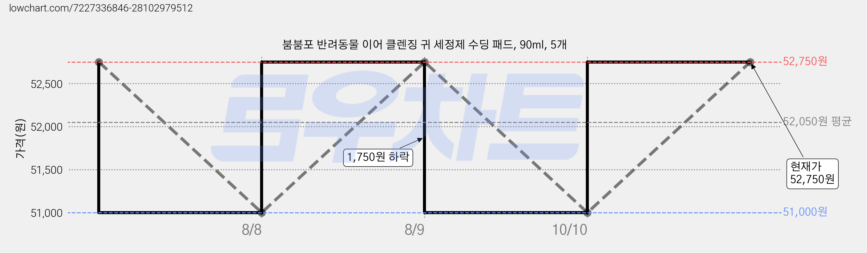 붐붐포 반려동물 이어 클렌징 귀 세정제 수딩 패드, 90ml, 5개 가격 변동 차트, 현재가 51,000원, 역대최저가