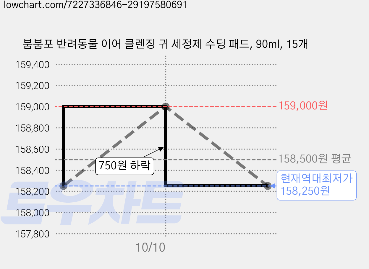 붐붐포 반려동물 이어 클렌징 귀 세정제 수딩 패드, 90ml, 15개 가격 변동 차트, 현재가 158,250원, 역대최저가
