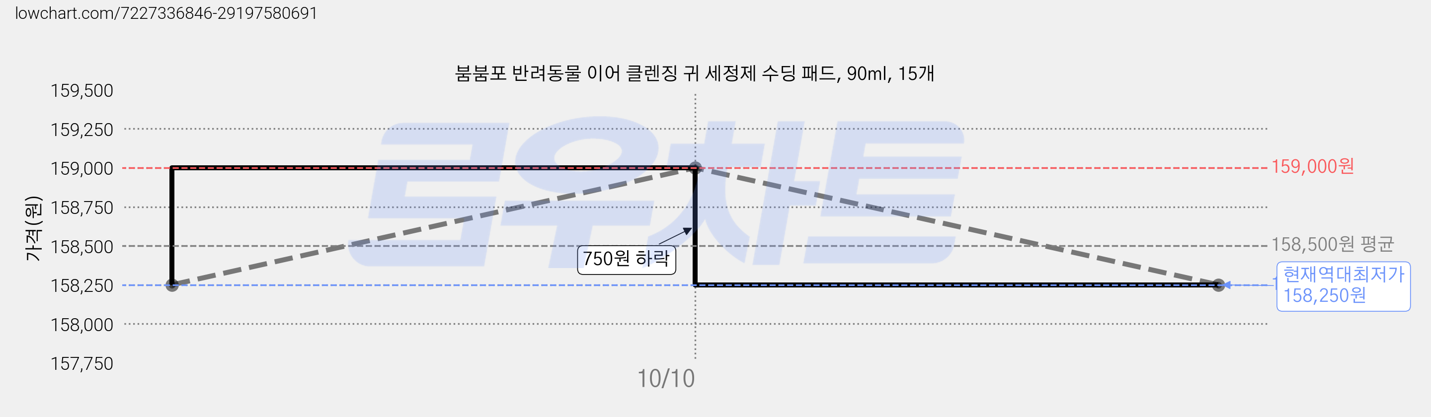 붐붐포 반려동물 이어 클렌징 귀 세정제 수딩 패드, 90ml, 15개 가격 변동 차트, 현재가 158,250원, 역대최저가