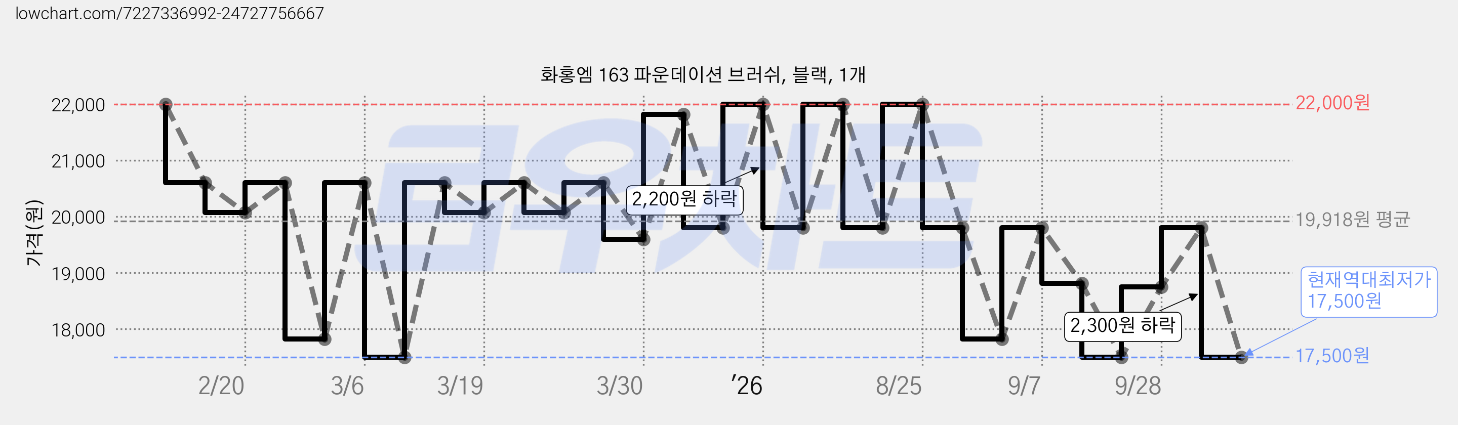 화홍엠 163 파운데이션 브러쉬, 블랙, 1개 가격 변동 차트, 현재가 17,500원, 역대최저가
