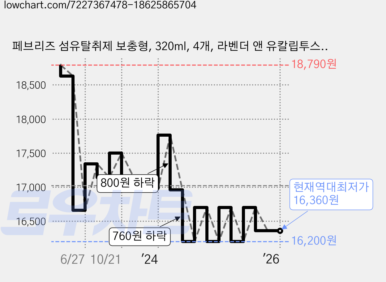 페브리즈 섬유탈취제 보충형, 320ml, 4개, 라벤더 앤 유칼립투스향 가격 변동 차트, 현재가 16,360원, 역대최저가