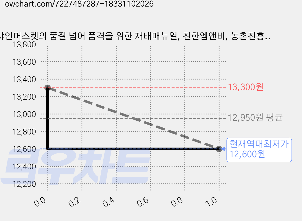 샤인머스켓의 품질 넘어 품격을 위한 재배매뉴얼, 진한엠앤비, 농촌진흥청 국립원예특작과학원 가격 변동 차트, 현재가 12,600원, 역대최저가