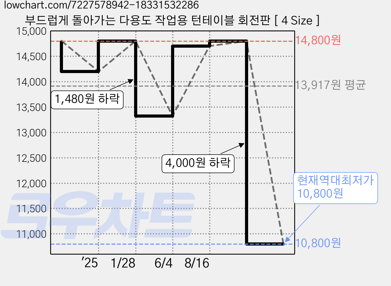 부드럽게 돌아가는 다용도 작업용 턴테이블 회전판 [ 4 Size ] 가격 변동 차트, 현재가 10,800원, 역대최저가