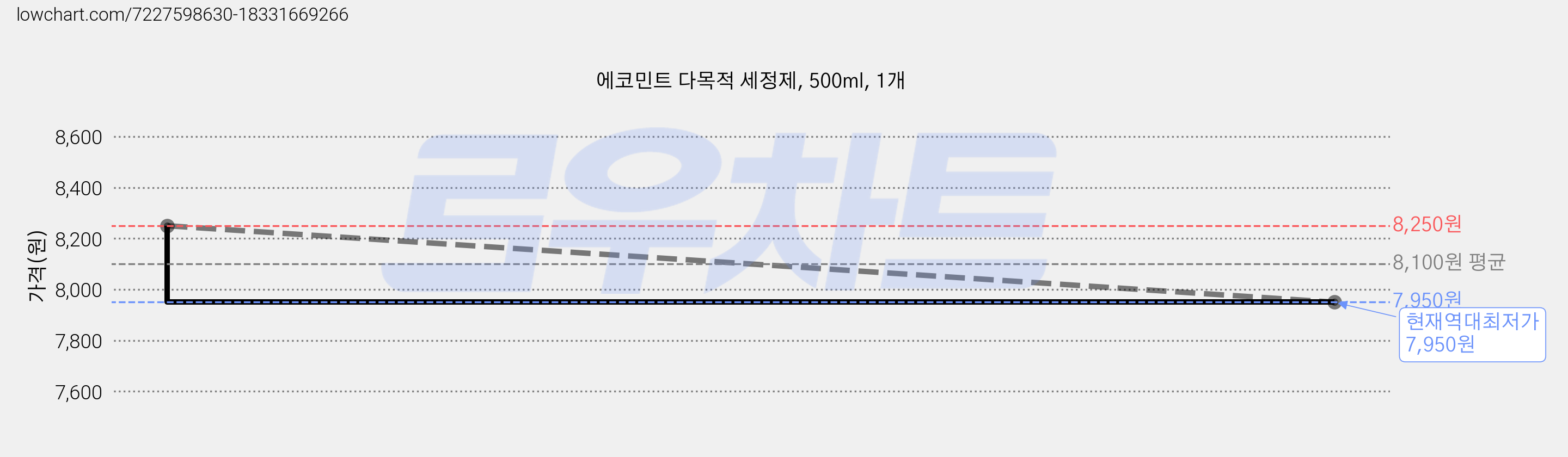 에코민트 다목적 세정제, 500ml, 1개 가격 변동 차트, 현재가 7,950원, 역대최저가