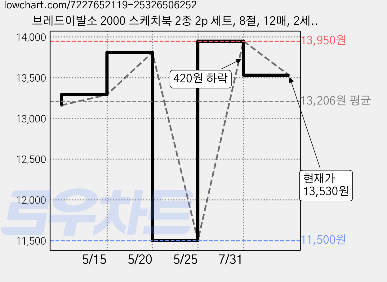 브레드이발소 2000 스케치북 2종 2p 세트, 8절, 12매, 2세트 가격 변동 차트, 현재가 13,530원, 관측 최저가 11,500원