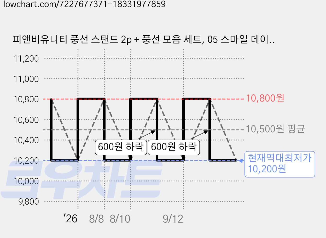 피앤비유니티 풍선 스탠드 2p + 풍선 모음 세트, 05 스마일 데이지생일 옐로우, 1세트 가격 변동 차트, 현재가 10,200원, 역대최저가