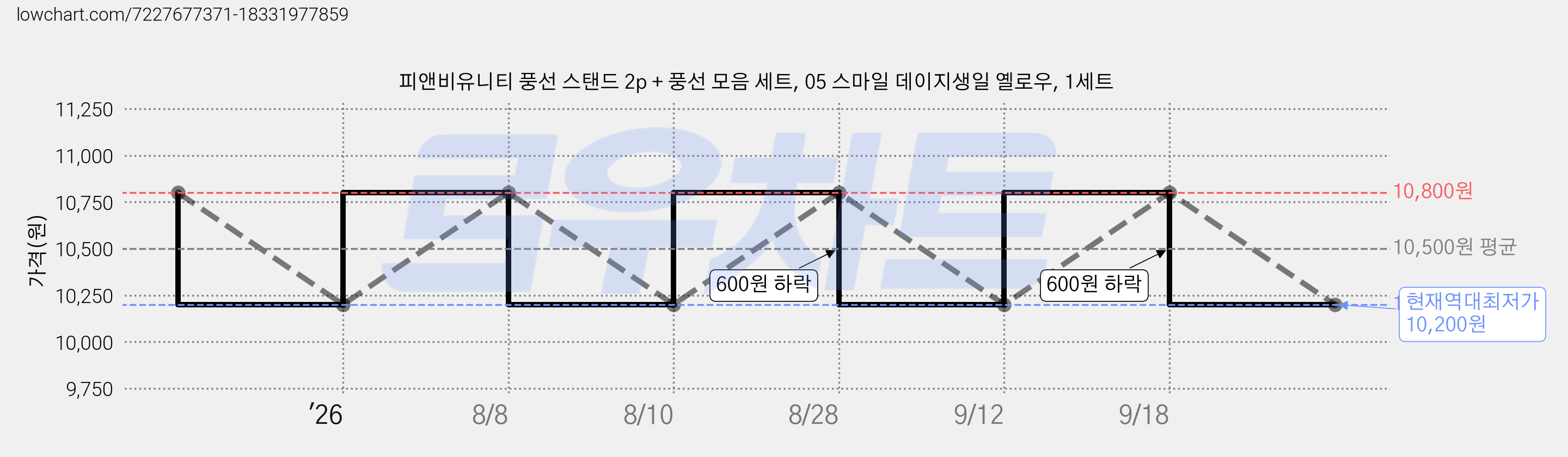 피앤비유니티 풍선 스탠드 2p + 풍선 모음 세트, 05 스마일 데이지생일 옐로우, 1세트 가격 변동 차트, 현재가 10,200원, 역대최저가