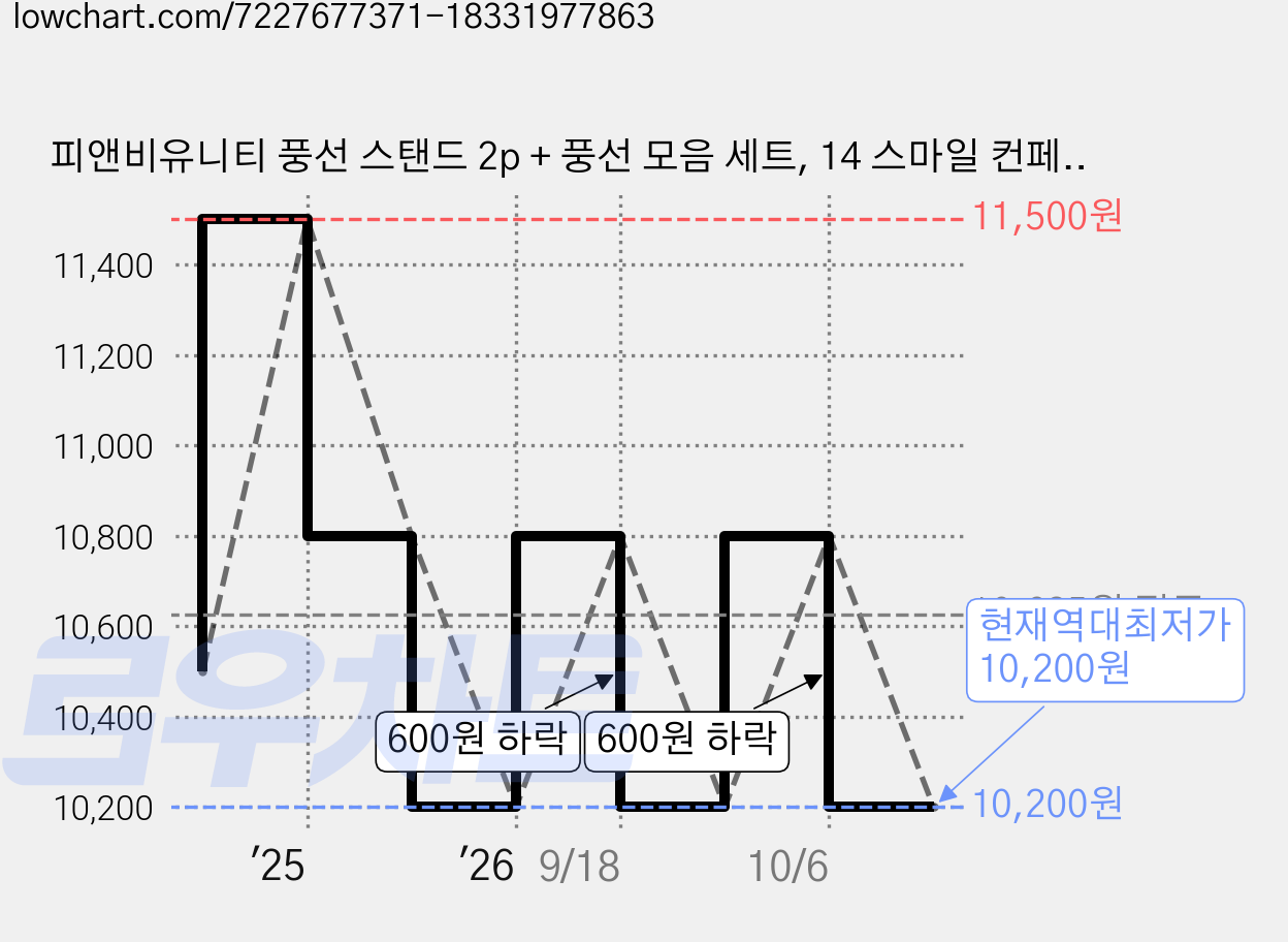 피앤비유니티 풍선 스탠드 2p + 풍선 모음 세트, 14 스마일 컨페티 생일, 1세트 가격 변동 차트, 현재가 10,200원, 역대최저가