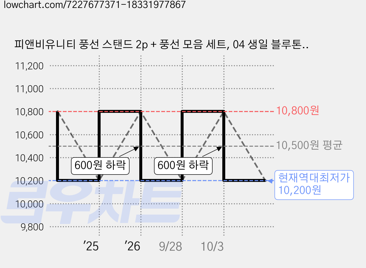 피앤비유니티 풍선 스탠드 2p + 풍선 모음 세트, 04 생일 블루톤, 1세트 가격 변동 차트, 현재가 10,200원, 역대최저가
