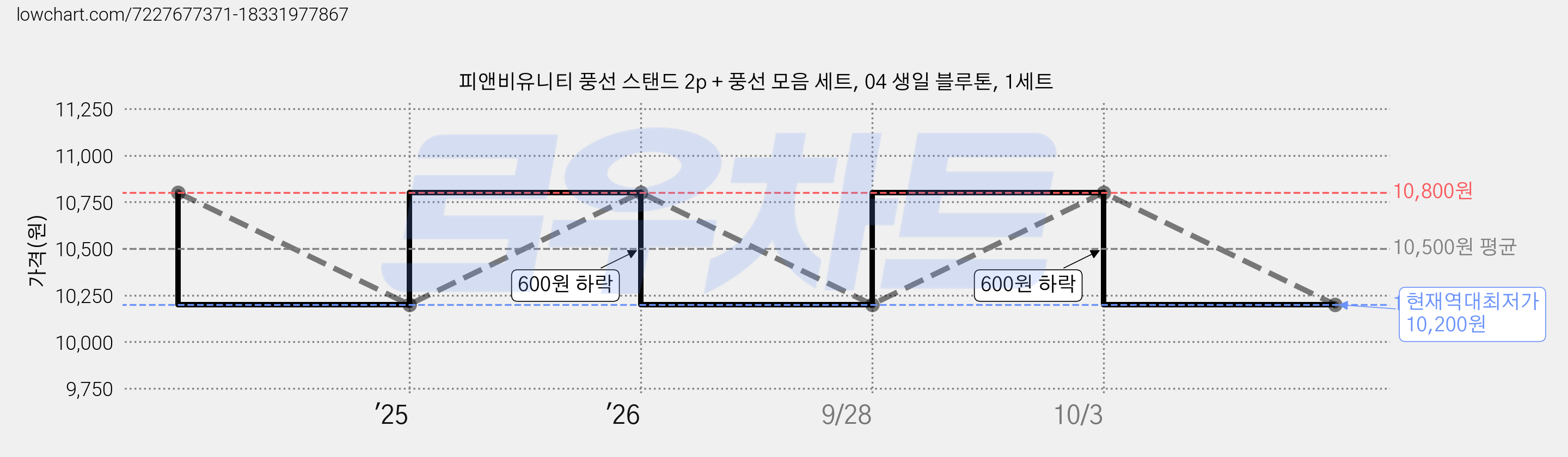 피앤비유니티 풍선 스탠드 2p + 풍선 모음 세트, 04 생일 블루톤, 1세트 가격 변동 차트, 현재가 10,200원, 역대최저가