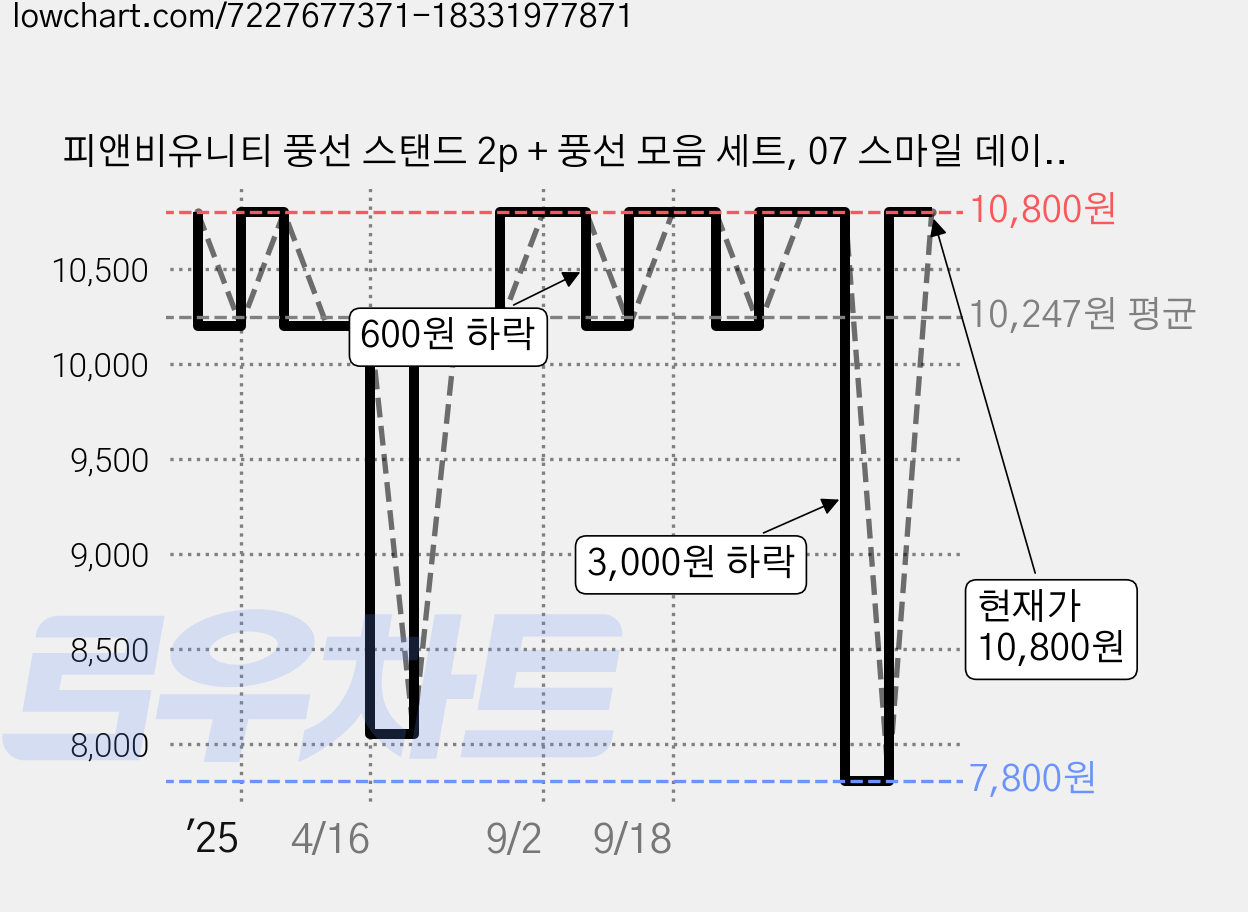 피앤비유니티 풍선 스탠드 2p + 풍선 모음 세트, 07 스마일 데이지생일 올리브, 1세트 가격 변동 차트, 현재가 10,800원, 관측 최저가 7,800원