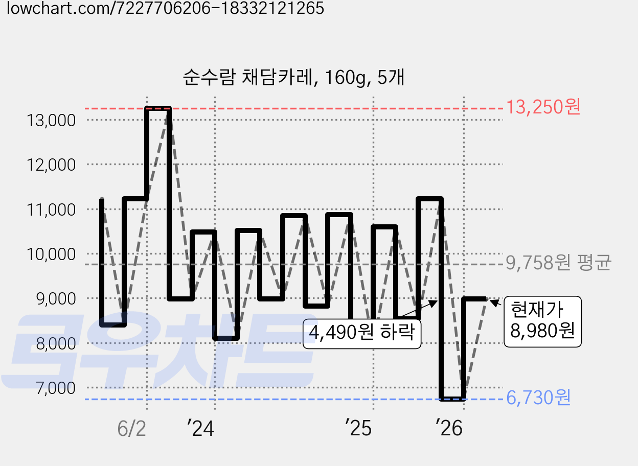 순수람 채담카레, 160g, 5개 가격 변동 차트, 현재가 8,980원, 관측 최저가 6,730원