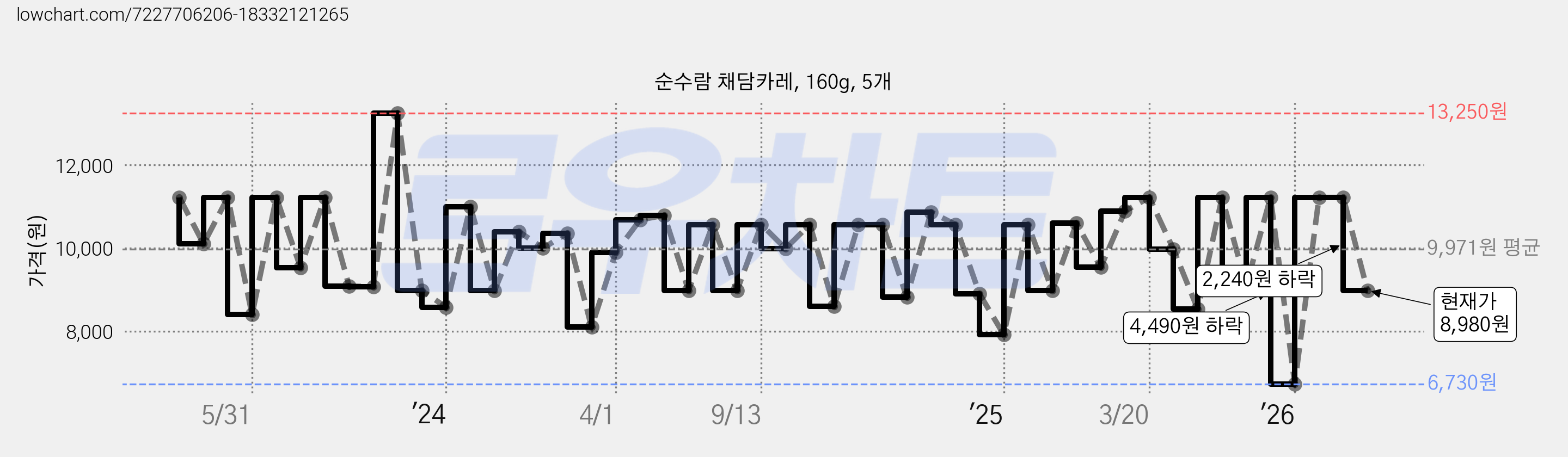 순수람 채담카레, 160g, 5개 가격 변동 차트, 현재가 8,980원, 관측 최저가 6,730원