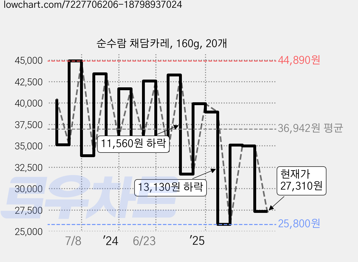 순수람 채담카레, 160g, 20개 가격 변동 차트, 현재가 27,310원, 관측 최저가 23,770원