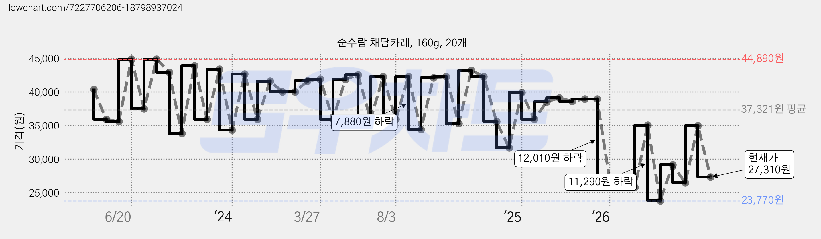 순수람 채담카레, 160g, 20개 가격 변동 차트, 현재가 27,310원, 관측 최저가 23,770원