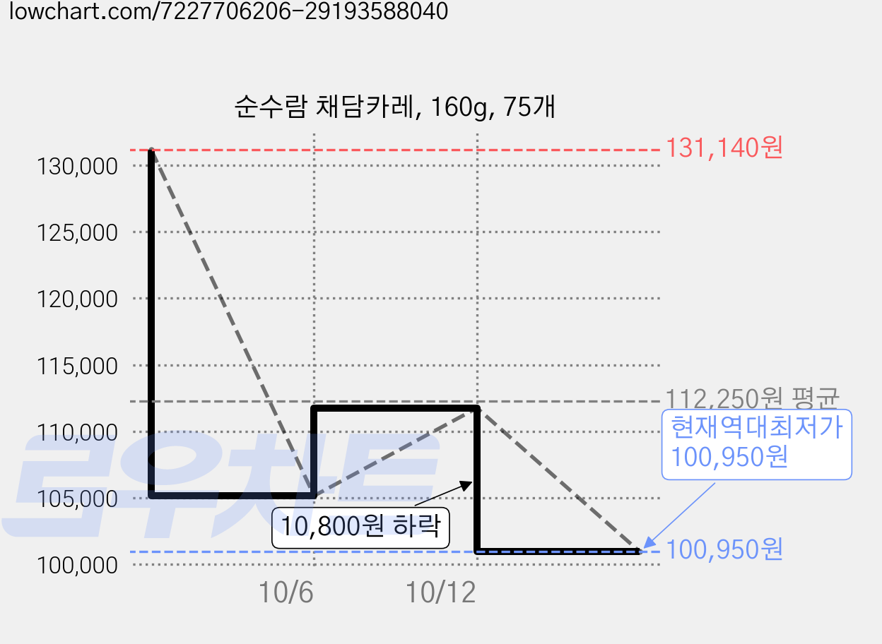 순수람 채담카레, 160g, 75개 가격 변동 차트, 현재가 100,950원, 역대최저가