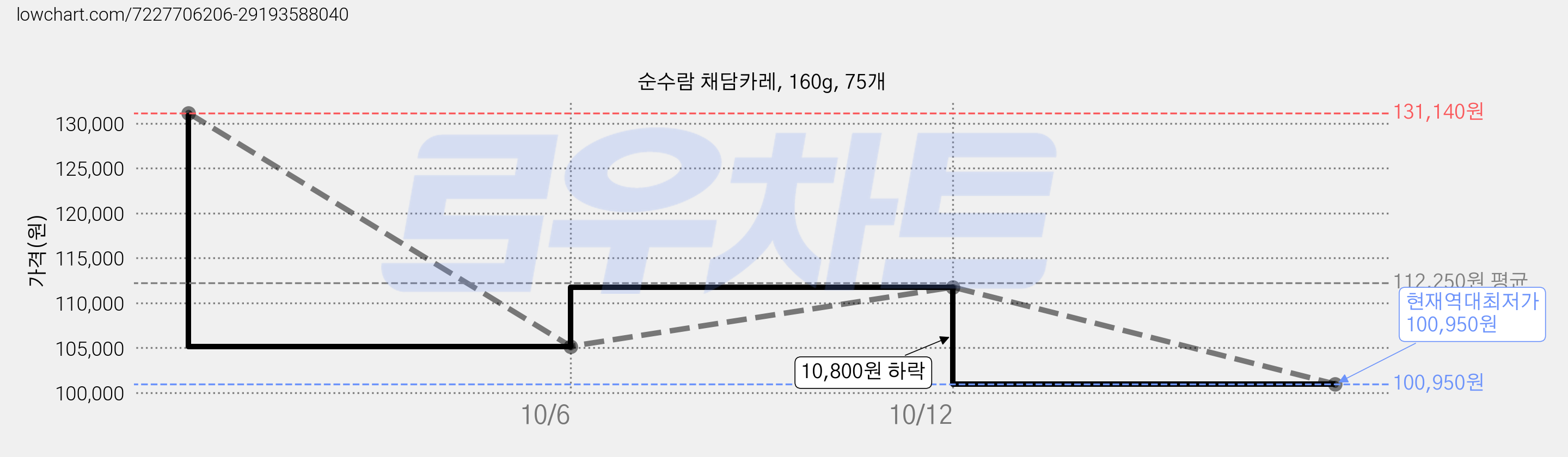 순수람 채담카레, 160g, 75개 가격 변동 차트, 현재가 100,950원, 역대최저가