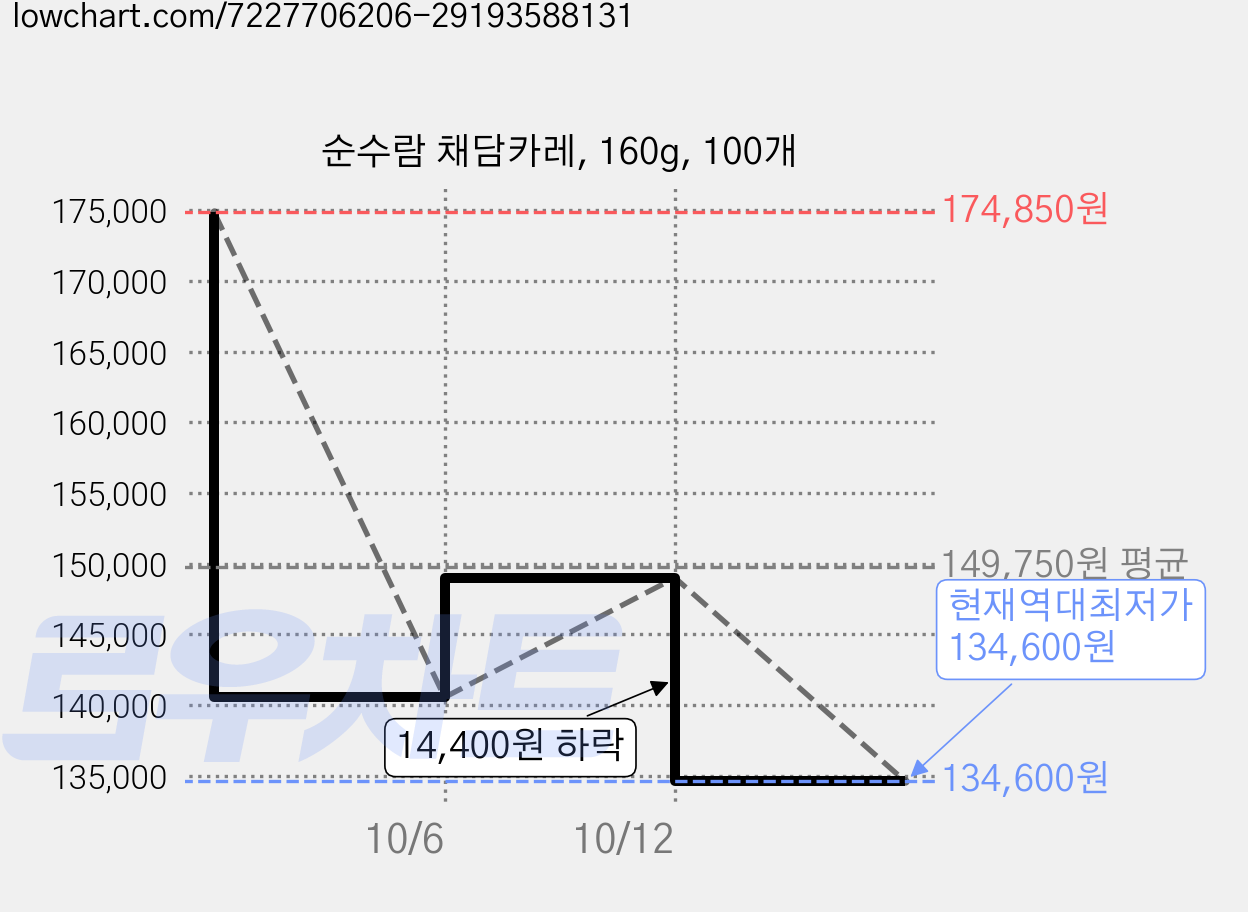 순수람 채담카레, 160g, 100개 가격 변동 차트, 현재가 134,600원, 역대최저가