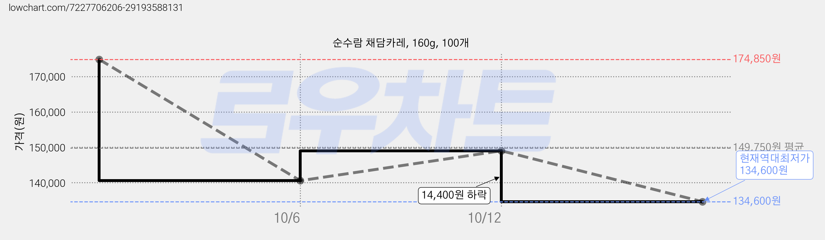 순수람 채담카레, 160g, 100개 가격 변동 차트, 현재가 134,600원, 역대최저가