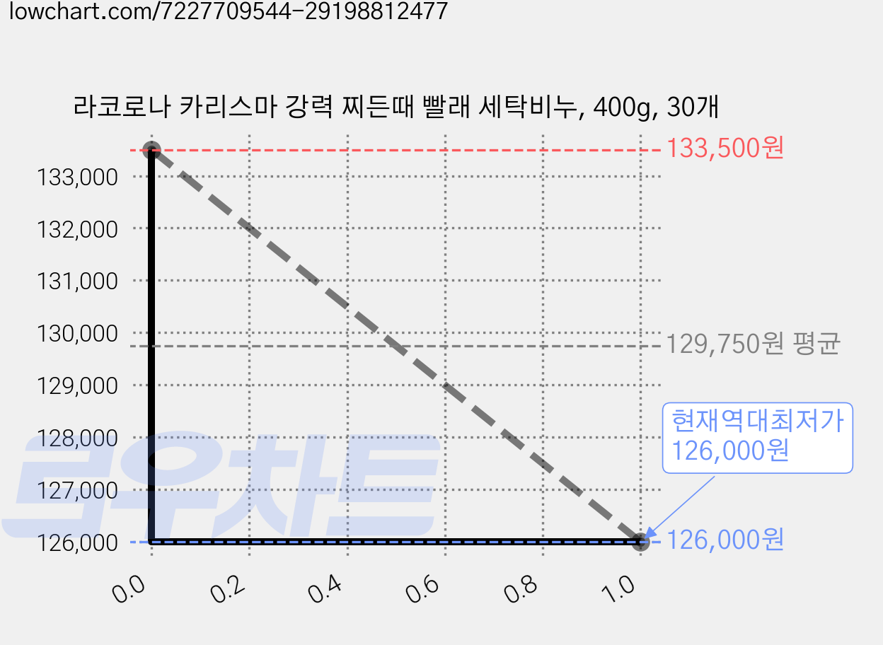 라코로나 카리스마 강력 찌든때 빨래 세탁비누, 400g, 30개 가격 변동 차트, 현재가 126,000원, 역대최저가