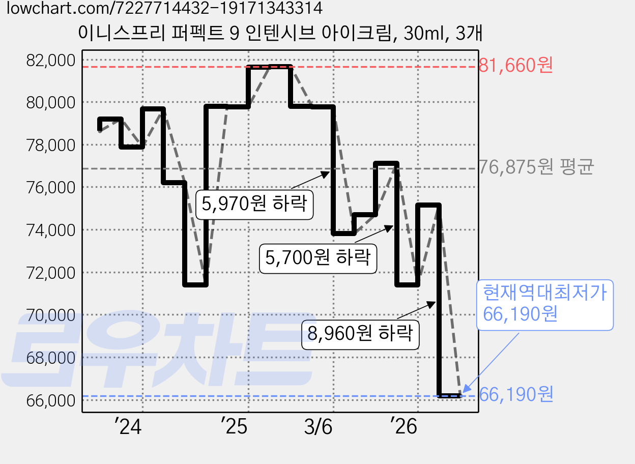 이니스프리 퍼펙트 9 인텐시브 아이크림, 30ml, 3개 가격 변동 차트, 현재가 66,190원, 역대최저가