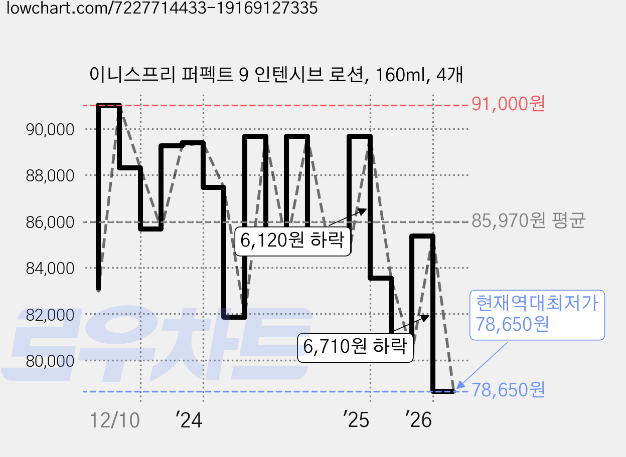 이니스프리 퍼펙트 9 인텐시브 로션, 160ml, 4개 가격 변동 차트, 현재가 78,650원, 역대최저가