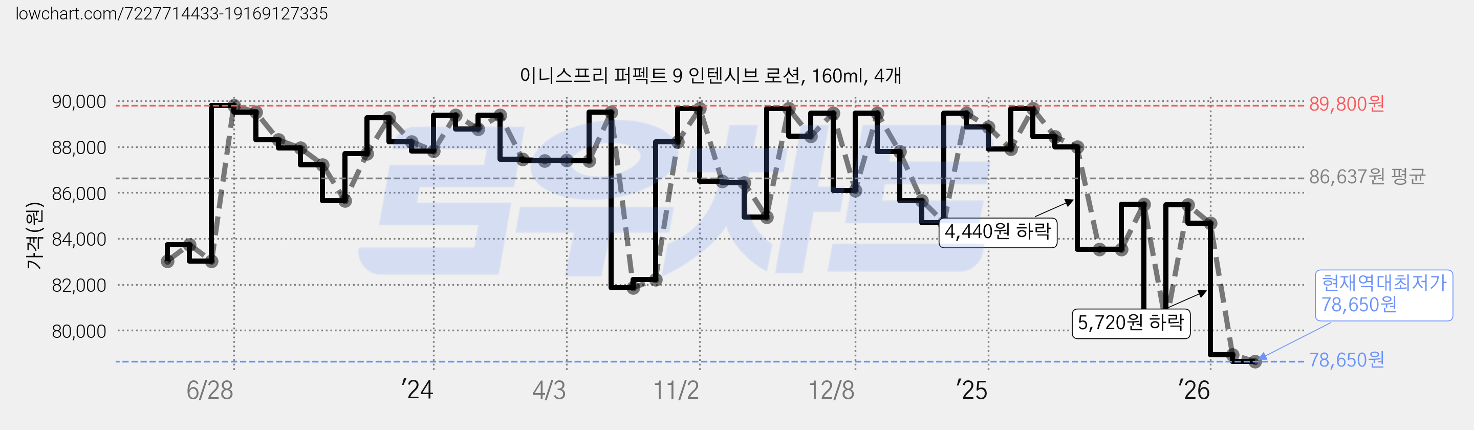 이니스프리 퍼펙트 9 인텐시브 로션, 160ml, 4개 가격 변동 차트, 현재가 78,650원, 역대최저가