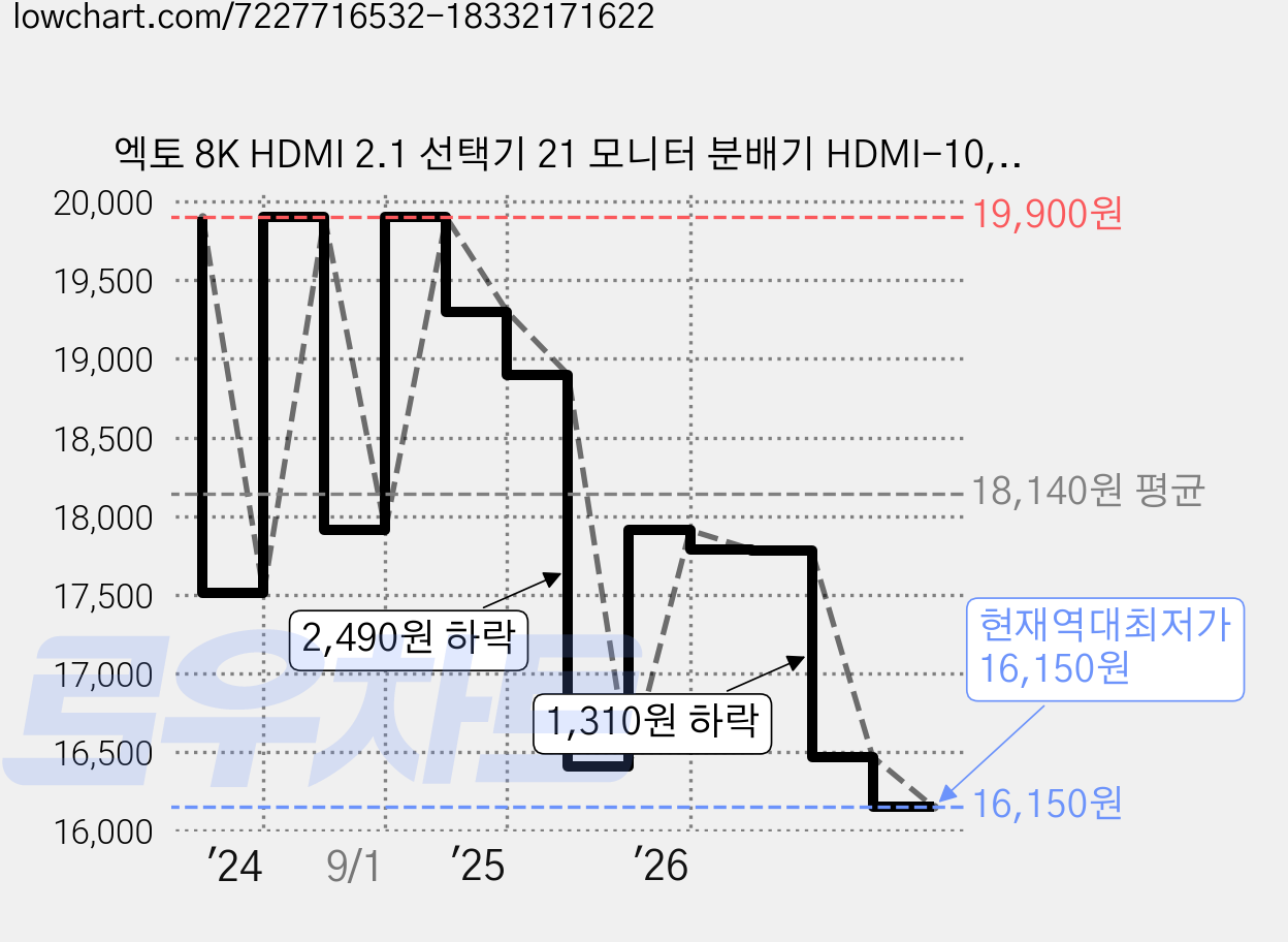 엑토 8K HDMI 2.1 선택기 21 모니터 분배기 HDMI-10, 1개 가격 변동 차트, 현재가 16,150원, 역대최저가