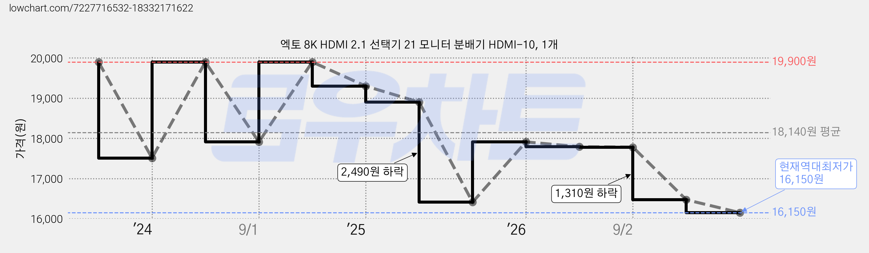 엑토 8K HDMI 2.1 선택기 21 모니터 분배기 HDMI-10, 1개 가격 변동 차트, 현재가 16,150원, 역대최저가