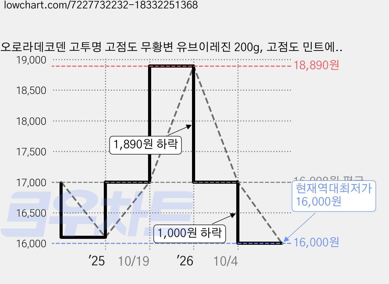 오로라데코덴 고투명 고점도 무황변 유브이레진 200g, 고점도 민트에디션, 1개 가격 변동 차트, 현재가 16,000원, 역대최저가