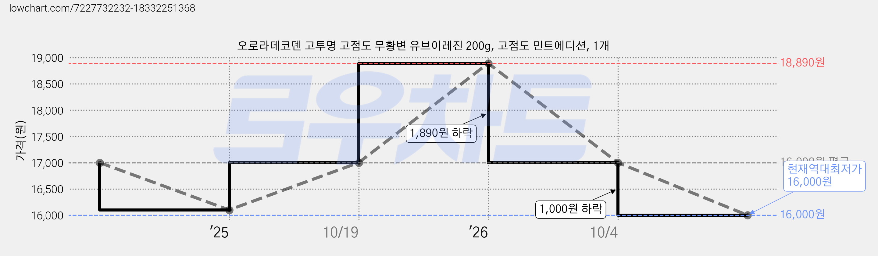 오로라데코덴 고투명 고점도 무황변 유브이레진 200g, 고점도 민트에디션, 1개 가격 변동 차트, 현재가 16,000원, 역대최저가